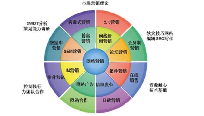 网络营销策略